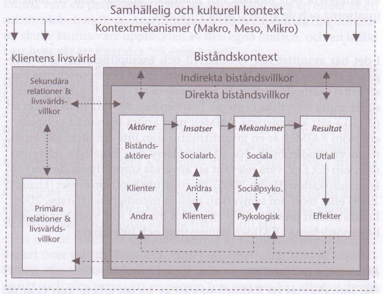 4.2.1 Kontext Kontexten som det sociala arbetet utspelar sig i kan aktivera eller motverka mekanismer som har betydelse för klienten och klientens livssituation.