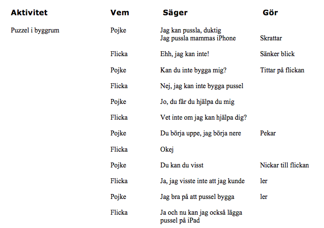 F: Vad vi ska göra med ipaden? O: Vi ska pussla i förskolans byggrum. P: Skrattar och säger: min mamma jag är bra pussla, jag kan pussla, duktig! F: Men jag kan inte! F: Får starta jag starta ipad?