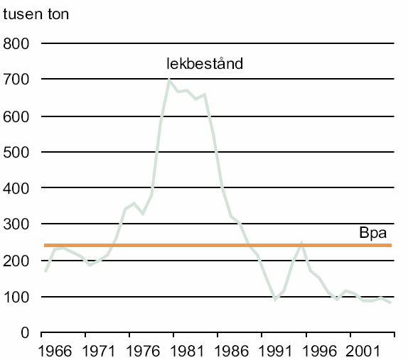 Under senare år har man i ökad grad specialiserat sig på fiske, då framför allt efter strömming, torsk, sik, lax och ål.