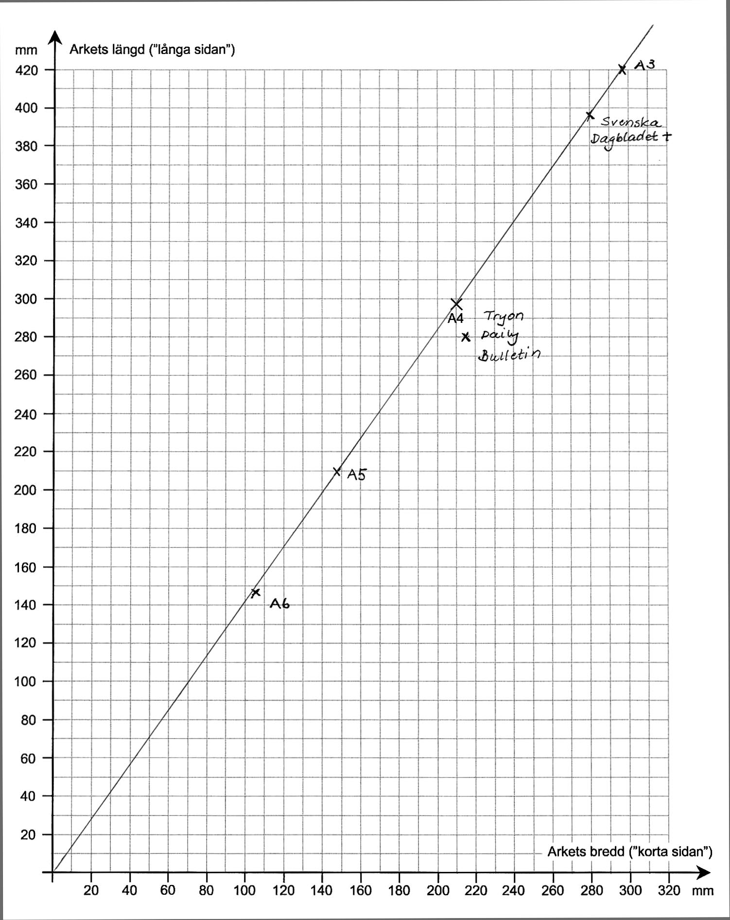 Bedömda elevarbeten till uppgift 20 Elevarbete 1 1/0/0