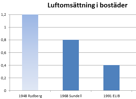 Finns det något samband mellan inomhusklimat och folkhälsa?