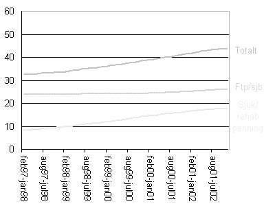 60 50 40 Totalt 30 20 10 Ftp/sjb Sjuk-/rehabpenning 0 feb. 97 jan. 98 aug. 97 juli 98 feb. 98 jan. 99 aug. 98 juli 99 feb. 99 jan. 00 aug. 99 juli 00 feb. 00 jan. 01 aug. 00 juli 01 feb. 01 jan.