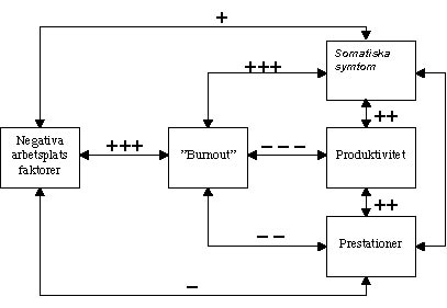 prestationsförmåga. Följaktligen har det också negativa konsekvenser inte bara för den enskilde individen utan även för organisationen.
