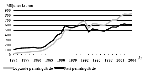 Som visas i Figur 9 har antalet beviljade bidrag ökat stadigt de senaste trettio åren. Figur 9. Antal beviljade bostadsanpassningsbidrag per år 1974 till 2004, avser personer i alla åldrar.