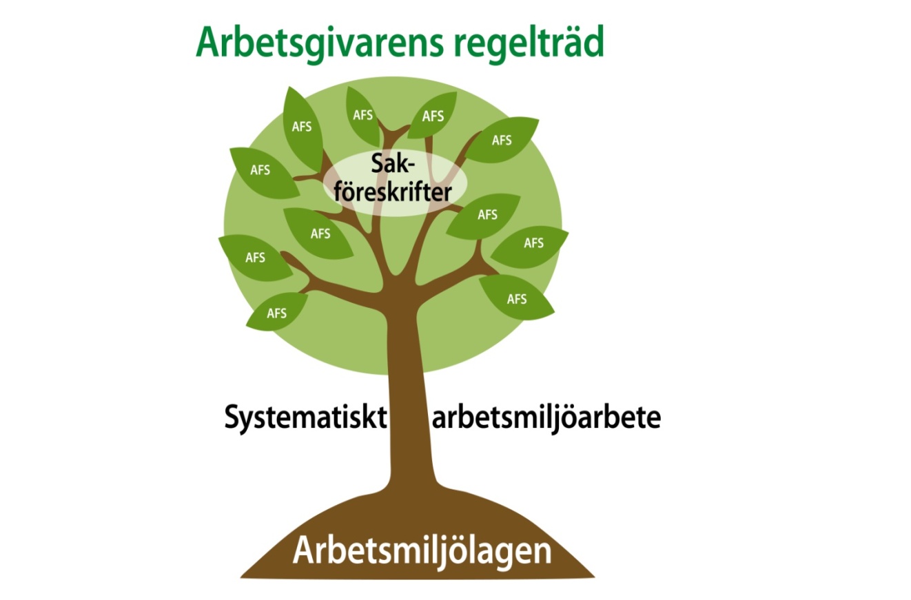 Denna skrift handlar om att ett systematiskt arbetsmiljöarbete, som ibland ses som ett nödvändigt ont, kan bli en oumbärlig tillgång för verksamheten.