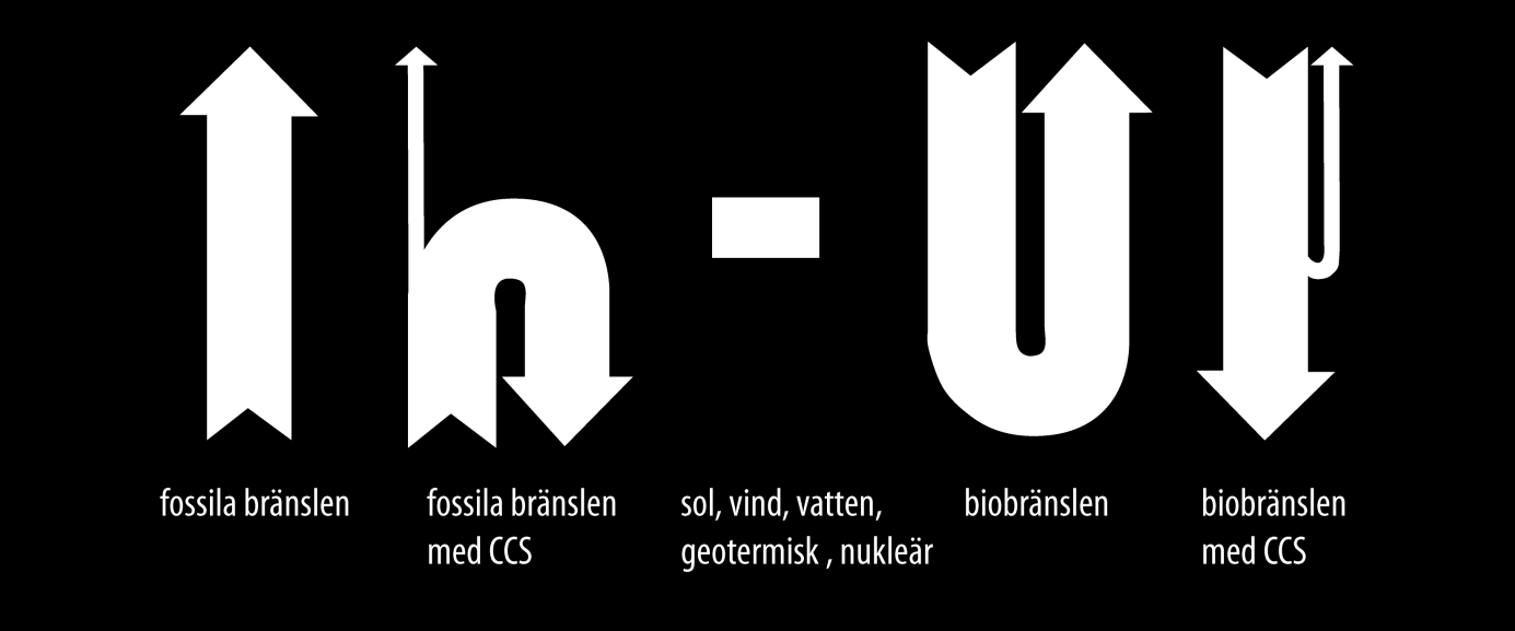 Bild 3. Översiktlig jämförelse mellan kolflödet i olika system. I jämförelse med andra energisystem blir det radikalt annorlunda med konceptet negativa koldioxidutsläpp tydligt.