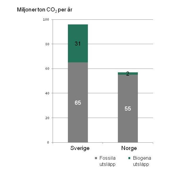 4 Koldioxidkällor i Norge och Sverige 4.