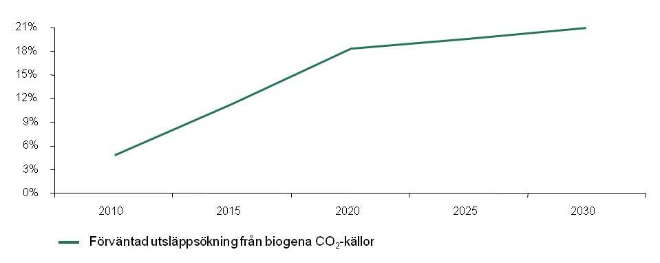 lagringsmöjligheterna, dels för att de fossila delarna med sannolikhet kommer att fasas ut över tid och ersättas av biomassa. 4.