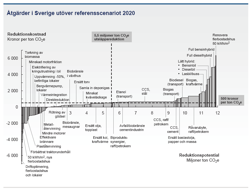 utsläppsminskningar är enligt denna studie mycket svårt, då åtgärdskostnaderna kraftigt stiger och potentialerna minskar på ett sätt