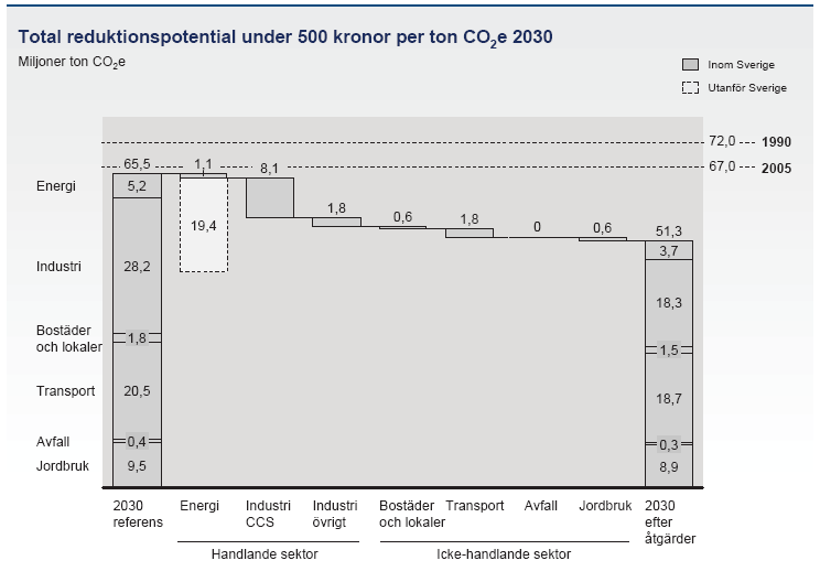 Studien analyserade även situationen för 2030, se bild 13.