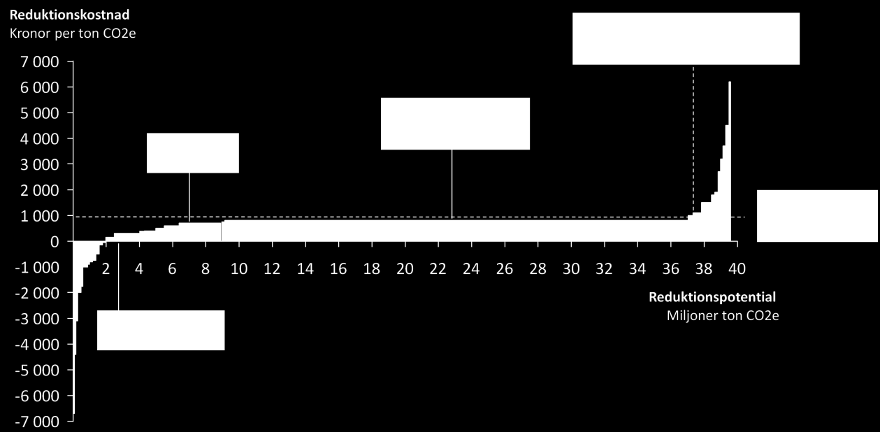 När BECCS introduceras i kalkylen förbättras möjligheterna för minskningar av Sveriges totala utsläpp kraftigt, se bild 14. Den totala åtgärdspotentialen i Sverige mer än tredubblas.