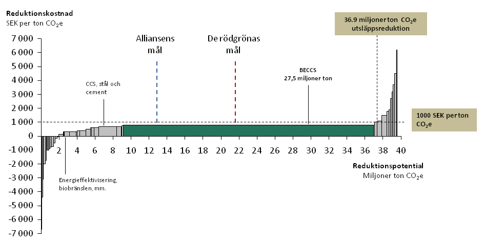 scenarier som inkluderar BECCS, får vi en mer hoppfull situation.