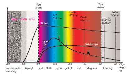 Kapitel 2. (För er som vill veta mer) Den elektromagnetiska strålningen Den energi vi får från solen kallas elektromagnetisk strålning och uppträder som vågor.