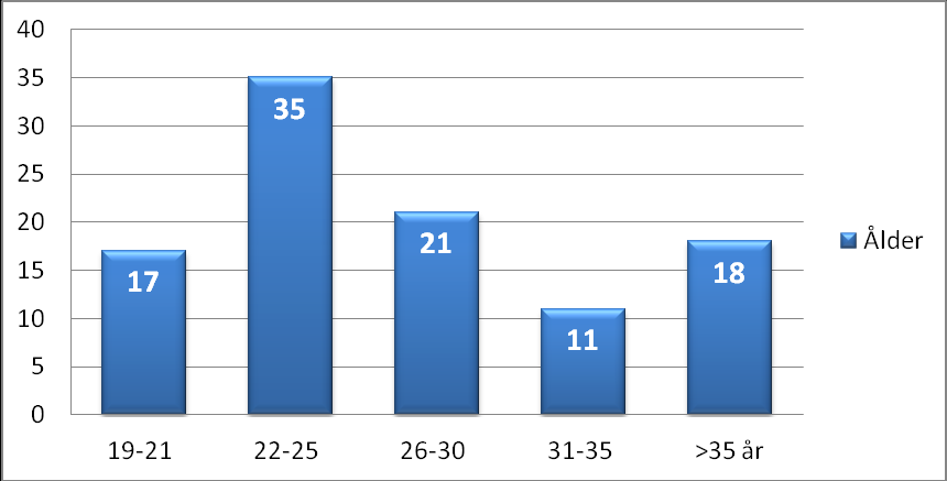 Figur 2. Fördelning i olika åldersgrupper i procent. På frågan vilken utbildning personen hade när han/hon kom till Sverige, så svarar de flesta av ungdomarna att de har gått i vanlig skola.