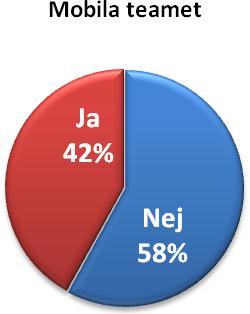 Det är en stor andel med tanke på att Mobila teamet inte fanns när flera av de som svarat på enkäten bodde på Semret. Siffran stiger om man ser på hur personer under 25 år har svarat.