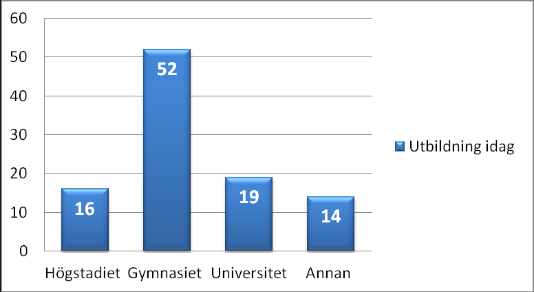 Komvux, bilbyggare, frisör, CNC operatör och svenska för invandrare (SFI). En mindre andel, 16 procent, uppger högstadiet som sin högsta utbildningsnivå. Figur 6.