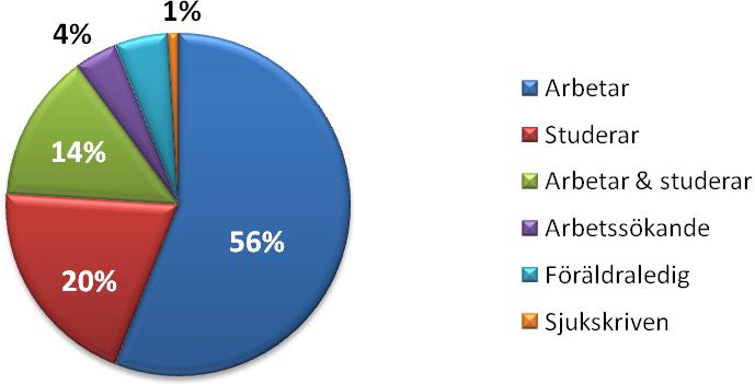 Mindre än 10 procent är arbetssökande, föräldralediga eller sjukskrivna. Här finns en könsskillnad. Det är männen som är arbetssökande medan det främst är kvinnor som är föräldralediga. Figur 7.