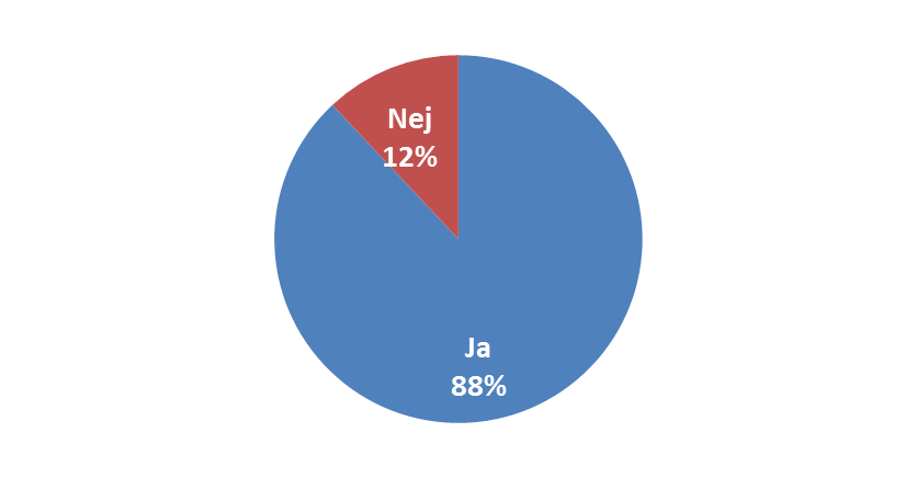 Hälften av de som har svarat är sambo eller gifta och 39 procent har barn.