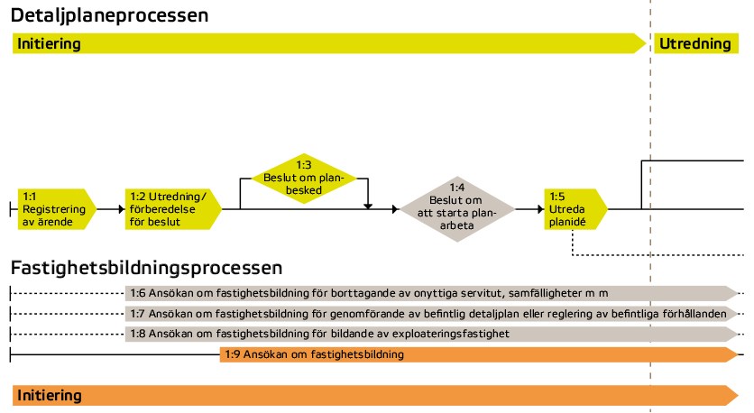 Initiering detaljplan Initiering är det skede i processen som omfattar de händelser som sker innan den lagreglerade detaljplaneprocessen påbörjas.