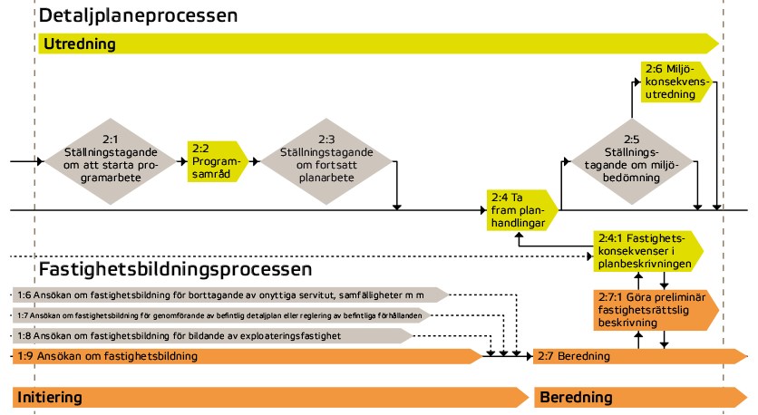 Utredning detaljplan I utredningsskedet samlas den information in som behövs för att avgränsa planområdet och för att kunna avgöra om förslagets genomförande kan antas medföra betydande miljöpåverkan.