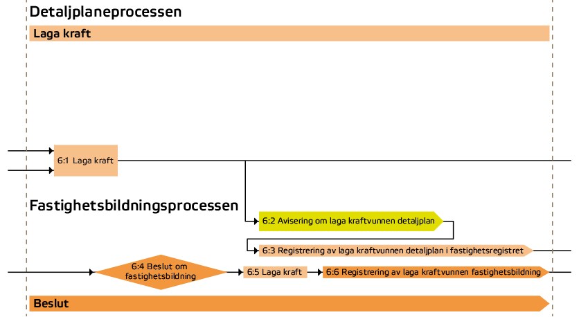 Laga kraft detaljplaneprocessen Laga kraft innebär att kommunens beslut att anta detaljplanen inte längre kan överklagas.