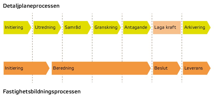 Samordnade processer Boverket och Lantmäteriet har arbetat fram en gemensam processbild för detaljplane och fastighetsbildningsprocesserna.