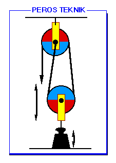 Remskiva 2 Om man sätter ihop flera remskivor, kan man tillverka mekanismer för att öka sin kraft, t ex för att lyfta tunga saker.