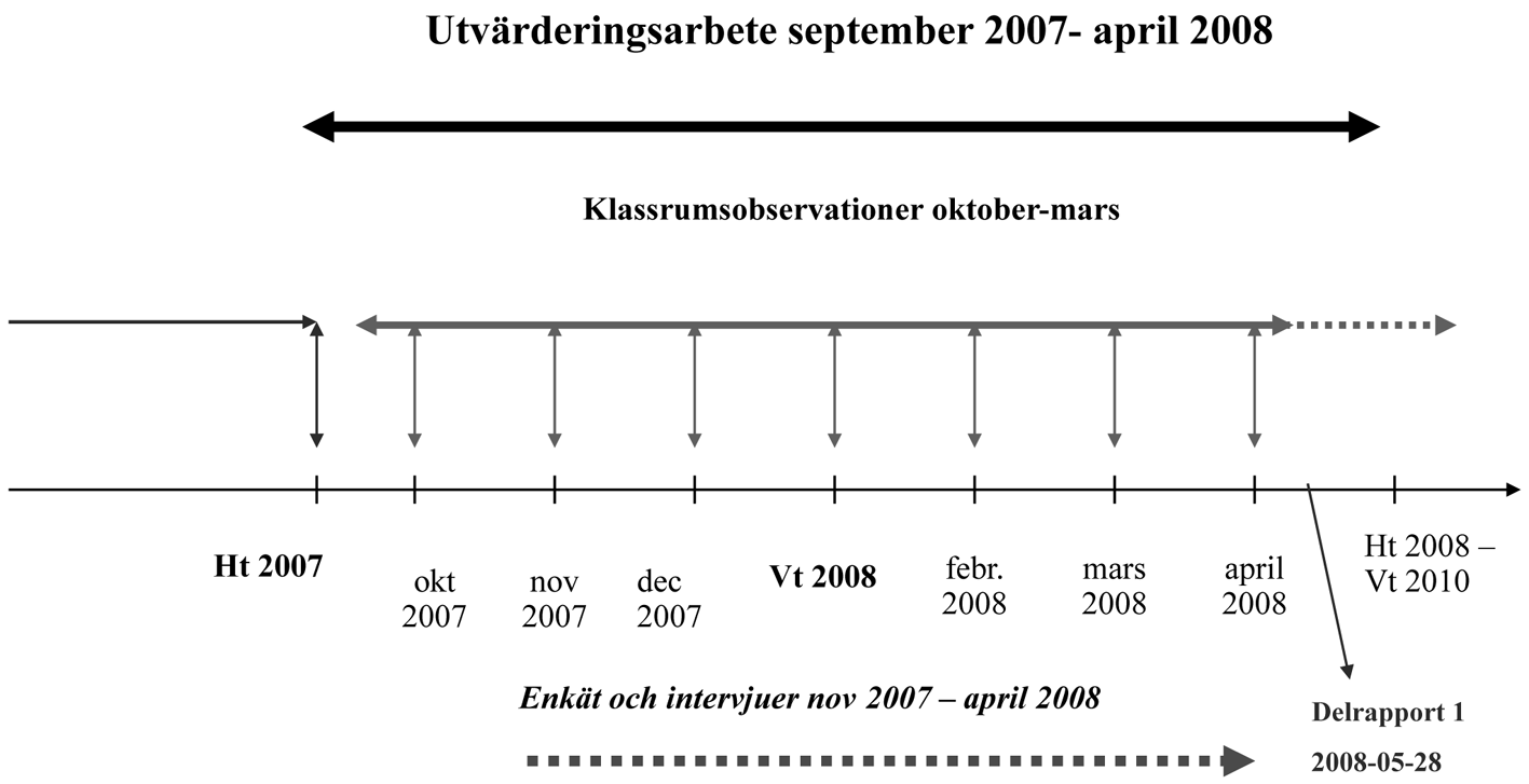 Figur 2 Tidsplan för utvärderingen Följande frågeställningar har undersökts genom enkäter till samtliga elever och lärare som ingår i projektet: Vilken digital kompetens har eleverna/lärarna vid