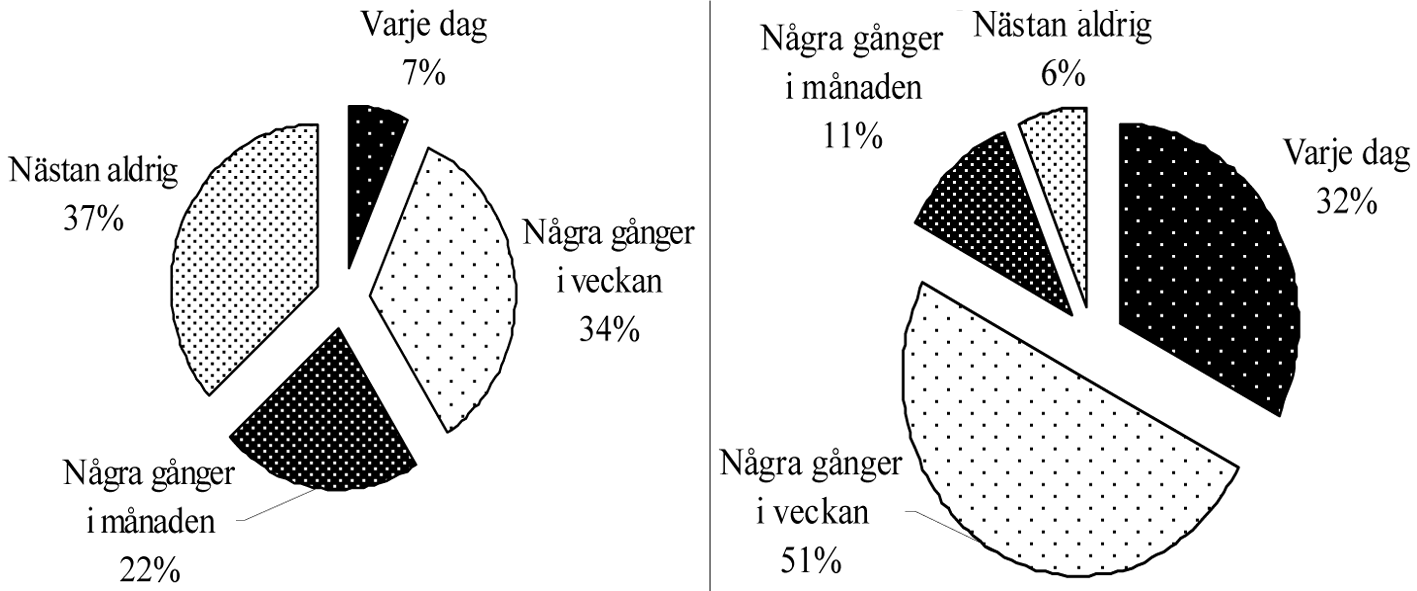 8.2 Tillgänglighet I princip alla elever (97 procent) har tillgång till bredbandsuppkoppling även hemma, vilket ger stora möjligheter till flexibilitet i användandet.