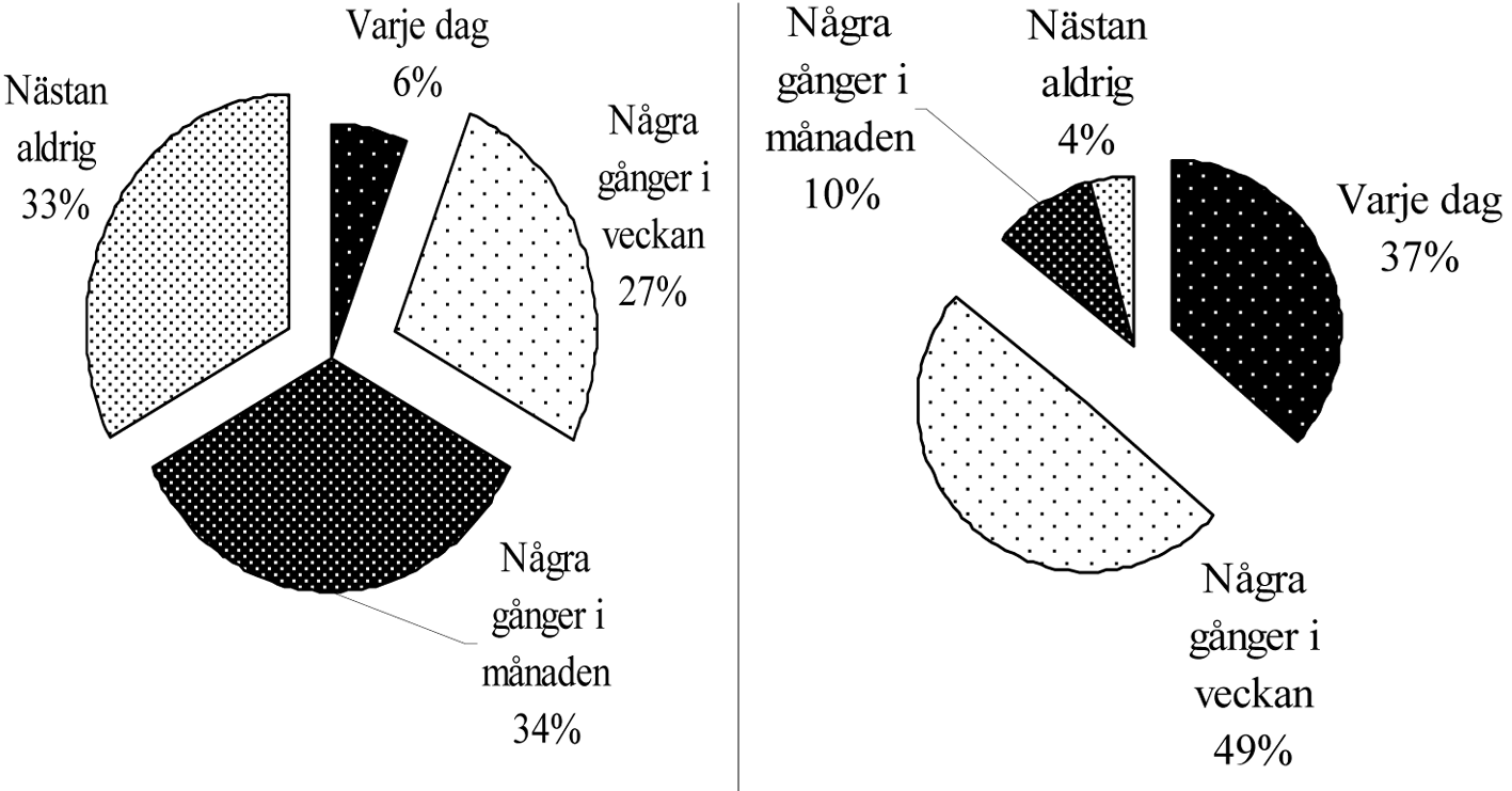 Diagram 6 Vt-07 använde jag datorn Diagram 7 Ht-07 använde jag datorn i undervisningen (lärare) i undervisningen (lärare) Det är en påtaglig ökning, men omfattar ändå inte alla lärare.