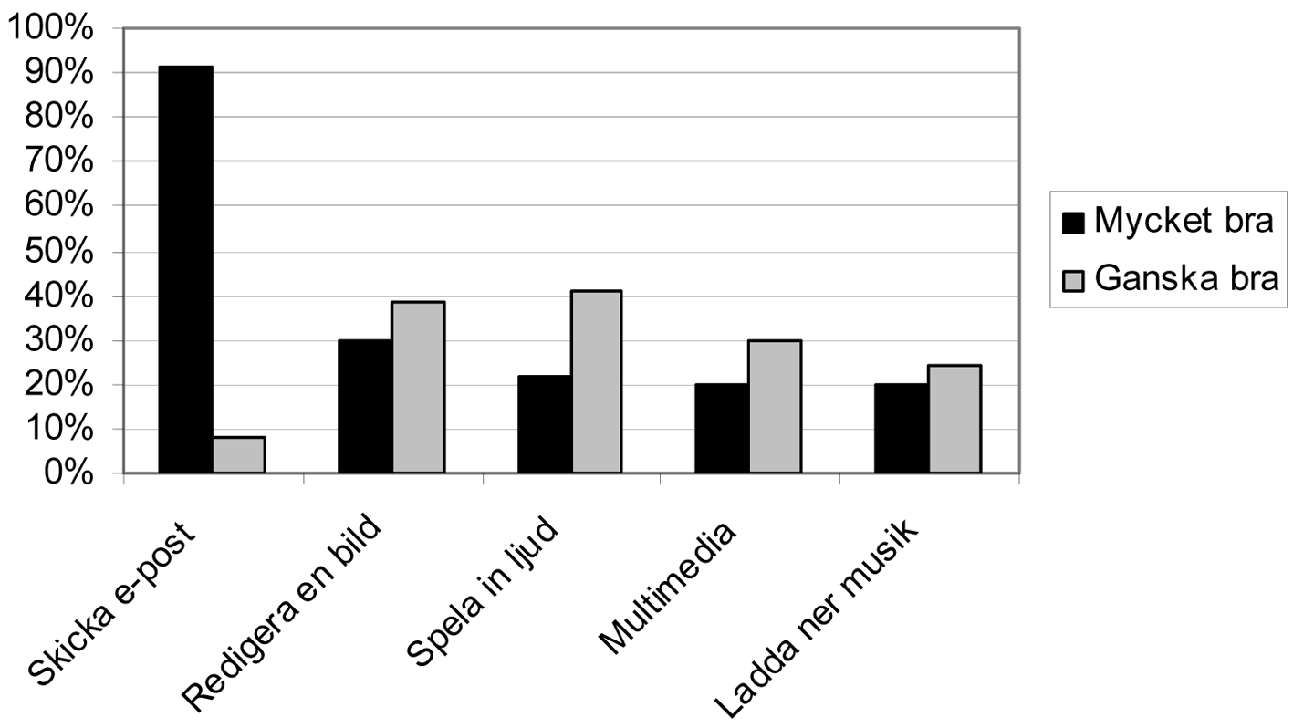 Diagram 8 Med hjälp av datorn kan jag (lärare, procent) Lärare kan söka information på Internet, de kan skicka e-post, skapa dokument, göra presentationer och redigera bilder.