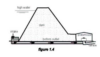 Bild 1. 4 Anläggning med låg fallhöjd utnyttjande befintlig dammbyggnad I andra fall, under förutsättning att dammen ej är alltför hög, kan ett hävertintag installeras.