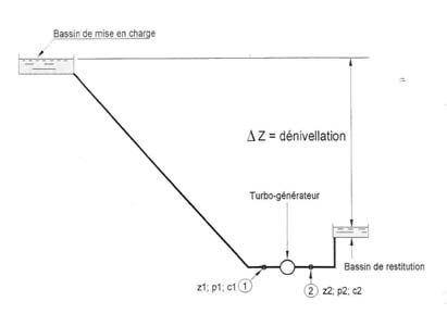 Bild 6. 4 Principbild av en vattenkraftsanläggning med mätsektioner ( p1 p2 ) + 1 ( c2 c2) + g ( z1 z2 E = gh = 1 2 ρ 1 ) [m] (6.