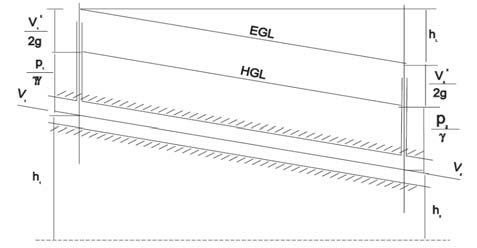 L = Rörets längd (m) D = Rörets diameter (m) V = Strömningshastigheten (m/s), och g = Gravitationskonstanten (9.81 m/s 2 ). Bild 2.