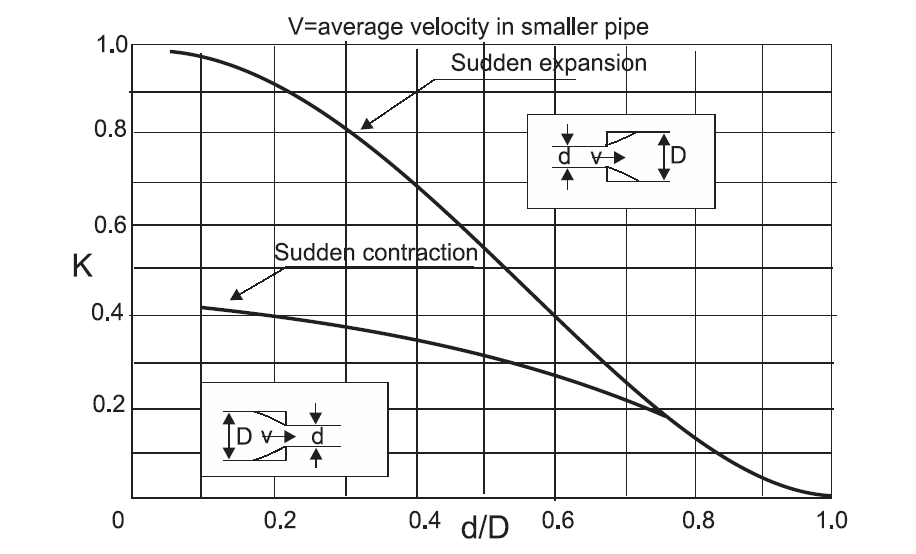 Strömningsförlusten bestäms genom att multiplicera hastighetshöjden i den mindre sektionen med en kontraktionskoefficient K c som beror av förhållandet d/d mellan sektionen före och efter
