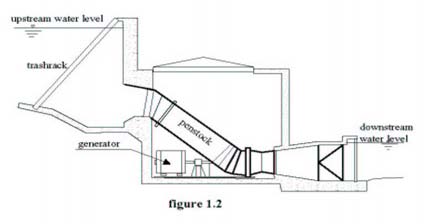 Bild 1. 2 Anläggning med låg fallhöjd De låga fallhöjderna förekommer vanligen i dalgångar och flackare terräng. Två olika konstruktionsprinciper är möjliga.