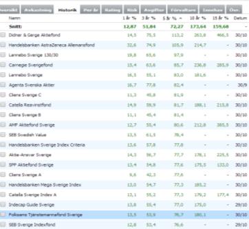 Indexfonder avkastar som index Alla