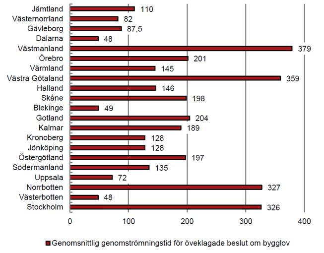 Plan- och bygglovsprocessen som system SOU 2013:34 Vi har i vårt första betänkande bedömt att stora tidsvinster skulle kunna göras i plan- och byggprocessen, om instanskedjan kunde förkortas och att