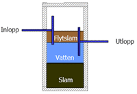 Hur en slambrunn/slamavskiljare fungerar Avloppsslam Slam bildas vid all rening av avloppsvatten.