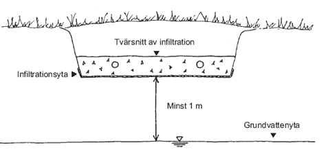 marbeskaffenheten inte är lämplig för infiltration eller att föroreningsrisk föreligger. Fig 2.