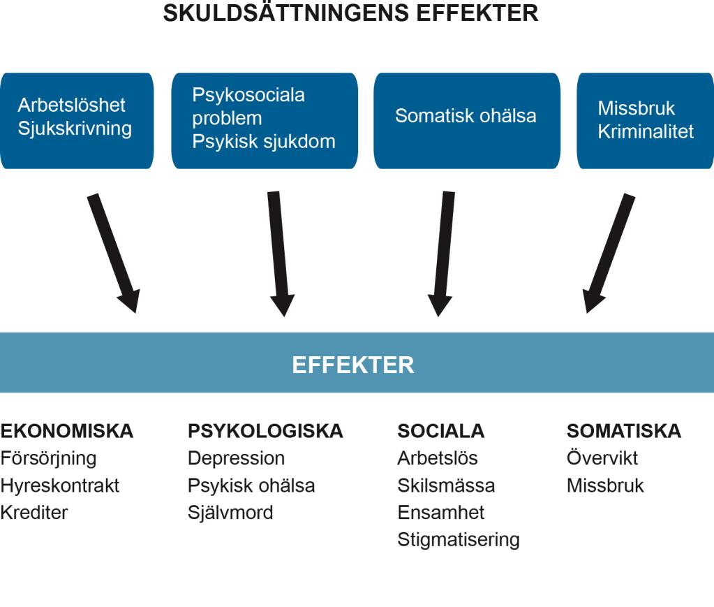 15 (60) 3.3 Överskuldsättningens effekter för den enskilde I denna rapport fokuserar vi främst på överskuldsättningens socioekonomiska effekter, eller vad den kan tänkas kosta i kronor och ören.