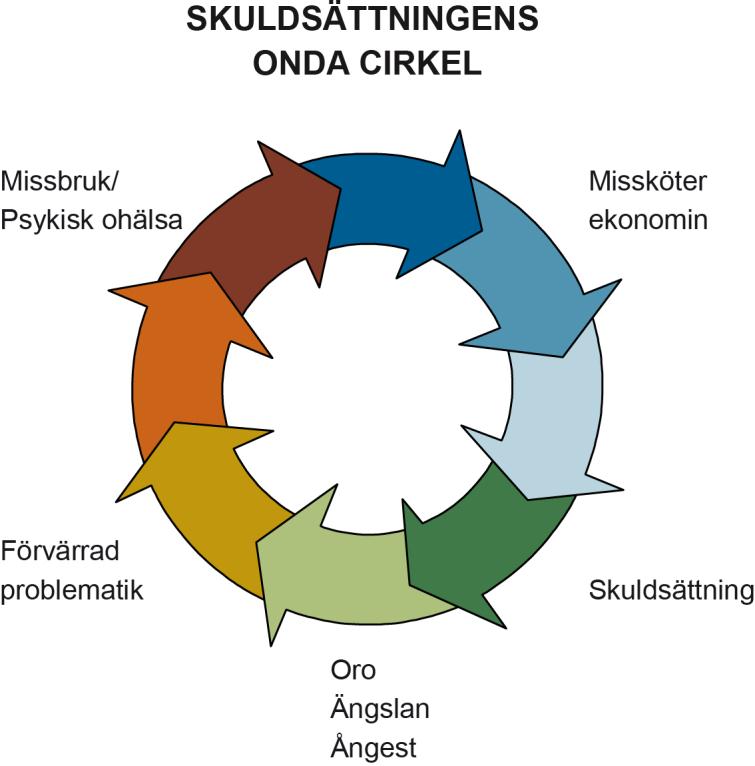 17 (60) Överskuldsättningens onda cirklar Det skulle alltså gå att säga att överskuldsättningen kan utlösa självförstärkande onda cirklar. Nedan har vi illustrerat med en sådan cirkel.