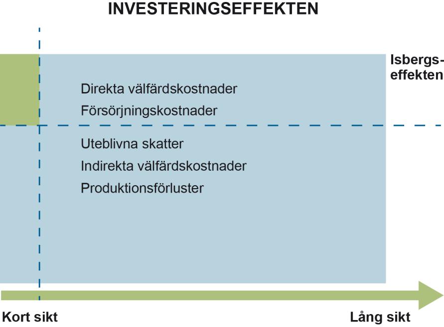 21 (60) I figuren ovan illustrerar den gula ytan den totala kostnaden för en viss form av utanförskap. Ovanför den vågräta streckade linjen (isbergseffekten) finns utanförskapets synliga del.