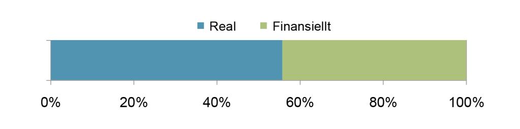 22 (60) Diagram 4.1 Fördelningen mellan reala och finansiella kostnader i de kommande kalkylerna 4.3 Övertolka inte resultaten I kalkylerna nedan har vi utgått från ett enda typfall.