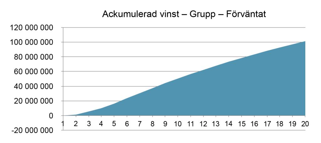 33 (60) Effekterna består till cirka 60 procent av produktionsvärden och till cirka 40 procent av uteblivna välfärdskostnader.