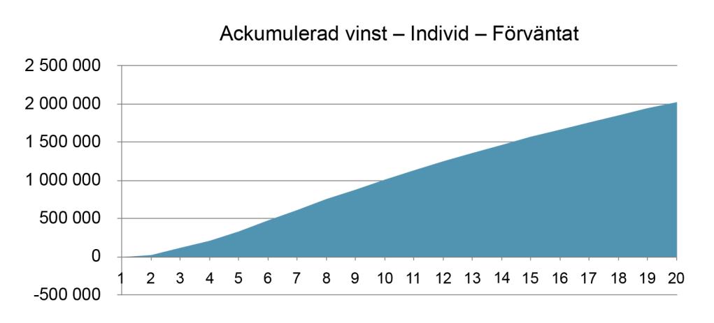 35 (60) Diagram 6.3 De individuella långsiktiga effekterna av projektet för 1 klient vid antagande om 10 % spontanrehabilitering och 30 % projektframgång 6.4.