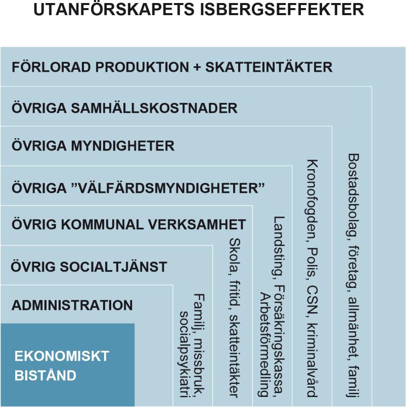 39 (60) Det den typiska socialchefen förmodligen svarar på är hur dessa klienter belastar den delen av socialtjänstbudgeten där ekonomiskt bistånd betalas ut. Övriga delar är osynliga.