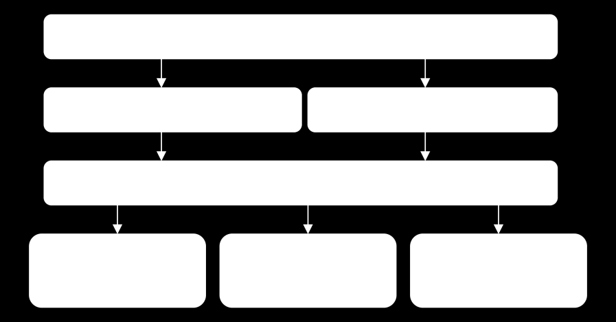 1 Ekonomiska effekter av förbättrad transportinfrastruktur Källa: (Lakshmanan & Anderson, 2002) och egen bearbetning.