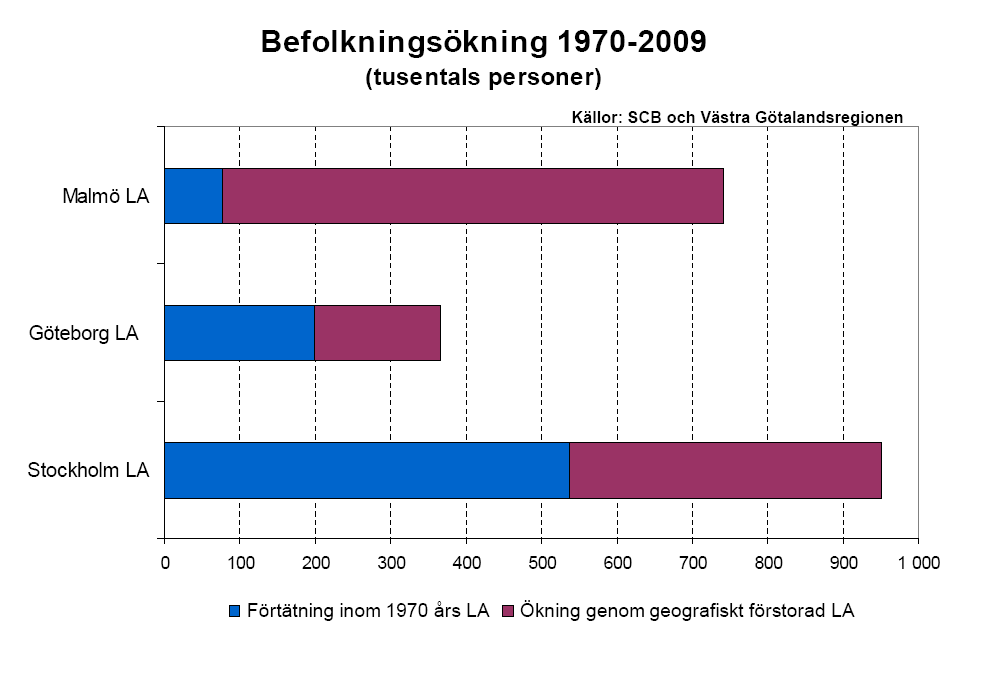 infrastrukturen ger upphov till inte skulle utgöra någon ekonomisk följdeffekt om det enbart handlade om att identiska verksamheter omlokaliserades.