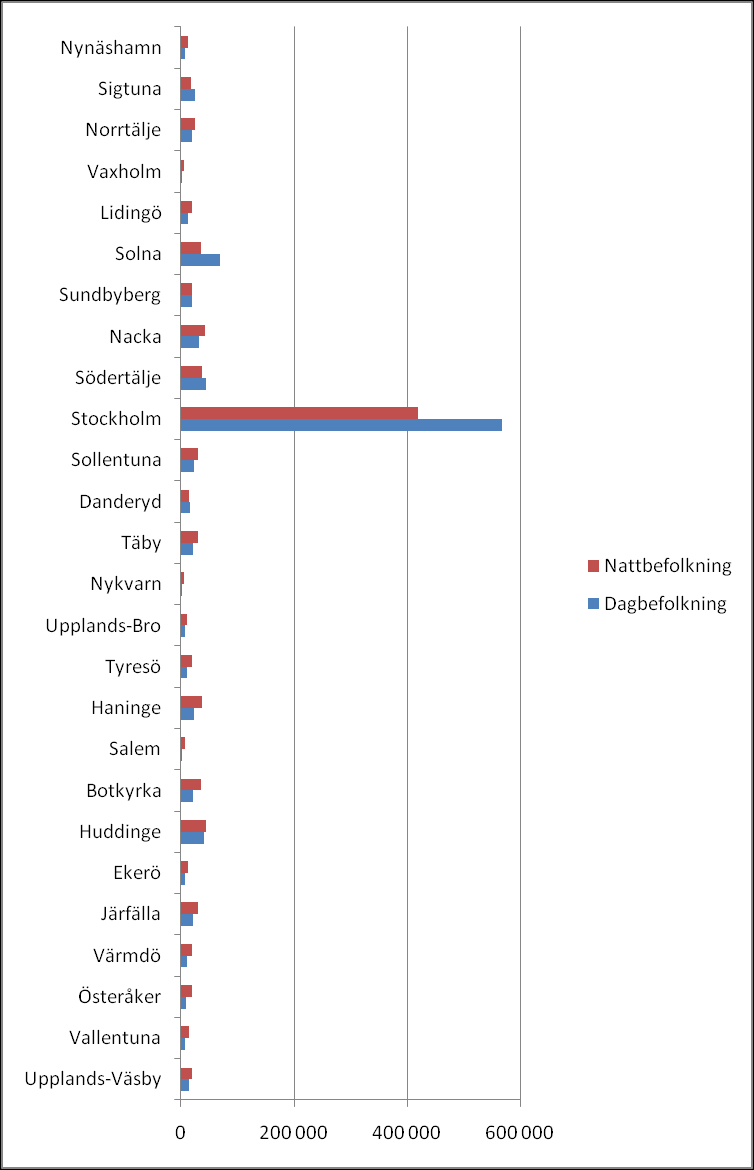 Figur 4.1 Förvärvsarbetande dag- och nattbefolkning i Stockholms läns kommuner, 2009 Källa: http://www.scb.se/pages/tableandchart 124856.